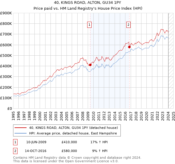 40, KINGS ROAD, ALTON, GU34 1PY: Price paid vs HM Land Registry's House Price Index