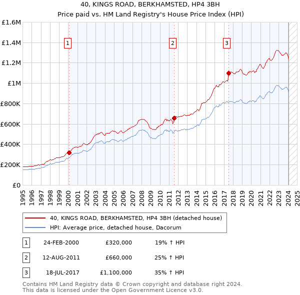 40, KINGS ROAD, BERKHAMSTED, HP4 3BH: Price paid vs HM Land Registry's House Price Index
