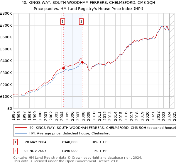 40, KINGS WAY, SOUTH WOODHAM FERRERS, CHELMSFORD, CM3 5QH: Price paid vs HM Land Registry's House Price Index