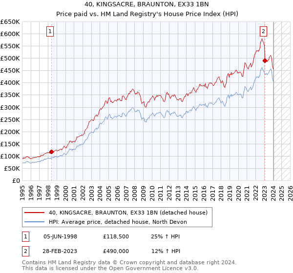40, KINGSACRE, BRAUNTON, EX33 1BN: Price paid vs HM Land Registry's House Price Index