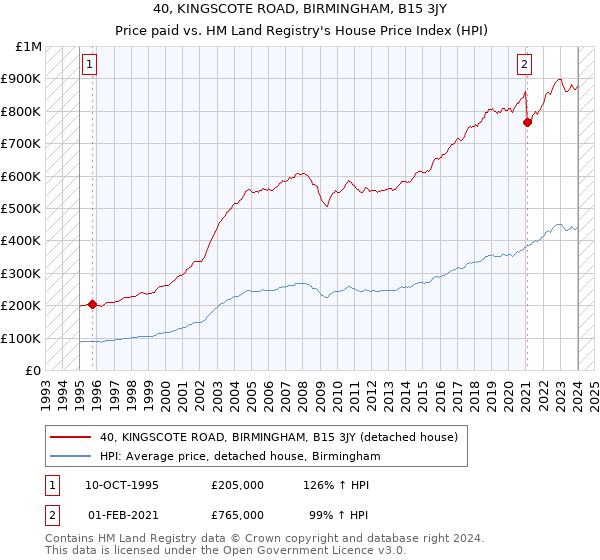 40, KINGSCOTE ROAD, BIRMINGHAM, B15 3JY: Price paid vs HM Land Registry's House Price Index