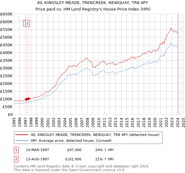 40, KINGSLEY MEADE, TRENCREEK, NEWQUAY, TR8 4PY: Price paid vs HM Land Registry's House Price Index