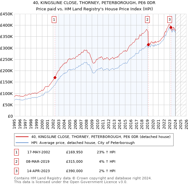 40, KINGSLINE CLOSE, THORNEY, PETERBOROUGH, PE6 0DR: Price paid vs HM Land Registry's House Price Index