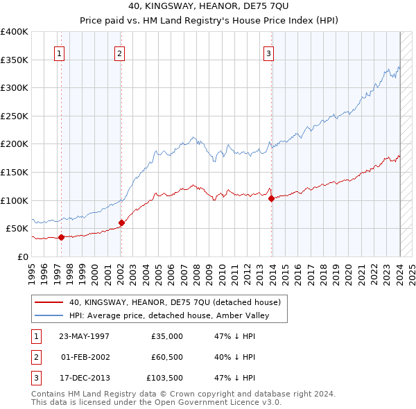 40, KINGSWAY, HEANOR, DE75 7QU: Price paid vs HM Land Registry's House Price Index