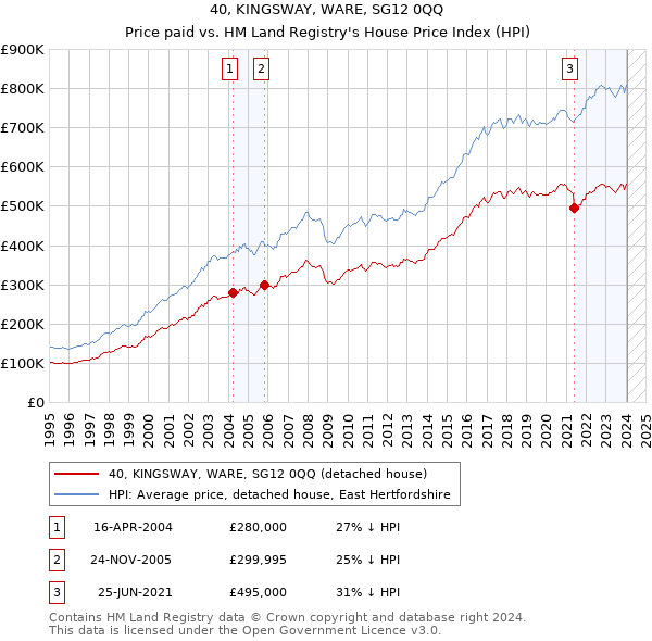 40, KINGSWAY, WARE, SG12 0QQ: Price paid vs HM Land Registry's House Price Index