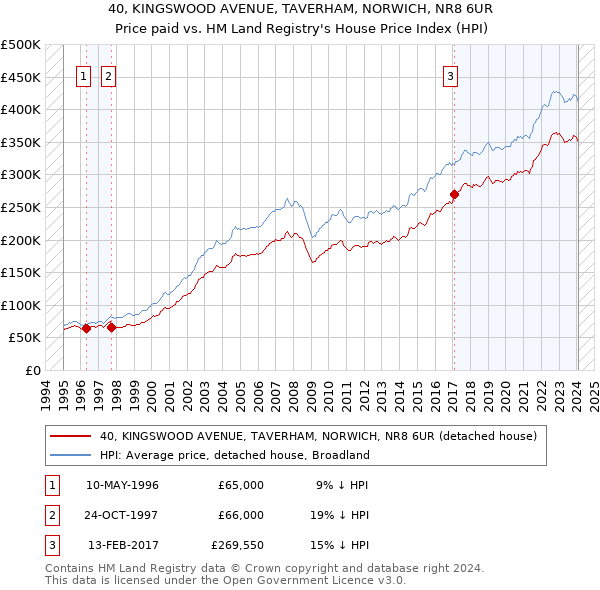 40, KINGSWOOD AVENUE, TAVERHAM, NORWICH, NR8 6UR: Price paid vs HM Land Registry's House Price Index