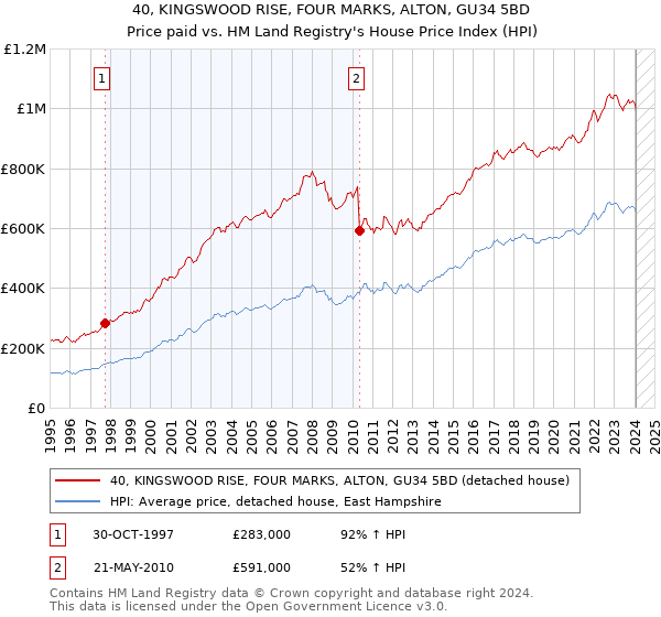 40, KINGSWOOD RISE, FOUR MARKS, ALTON, GU34 5BD: Price paid vs HM Land Registry's House Price Index