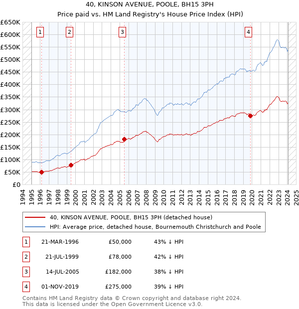 40, KINSON AVENUE, POOLE, BH15 3PH: Price paid vs HM Land Registry's House Price Index