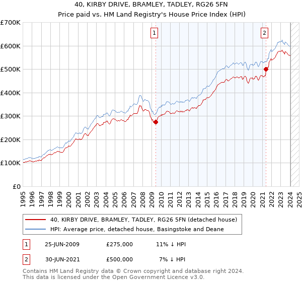 40, KIRBY DRIVE, BRAMLEY, TADLEY, RG26 5FN: Price paid vs HM Land Registry's House Price Index