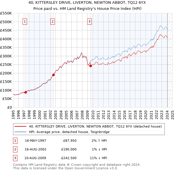 40, KITTERSLEY DRIVE, LIVERTON, NEWTON ABBOT, TQ12 6YX: Price paid vs HM Land Registry's House Price Index