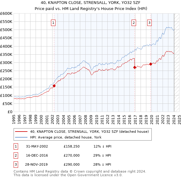 40, KNAPTON CLOSE, STRENSALL, YORK, YO32 5ZF: Price paid vs HM Land Registry's House Price Index