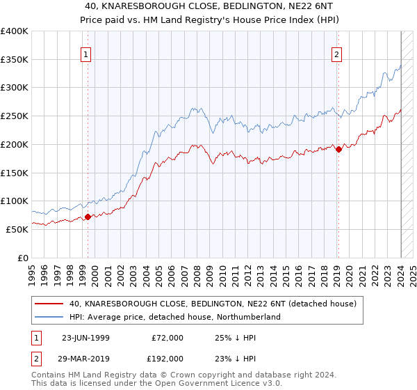 40, KNARESBOROUGH CLOSE, BEDLINGTON, NE22 6NT: Price paid vs HM Land Registry's House Price Index