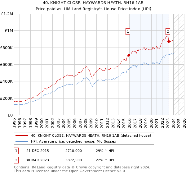 40, KNIGHT CLOSE, HAYWARDS HEATH, RH16 1AB: Price paid vs HM Land Registry's House Price Index