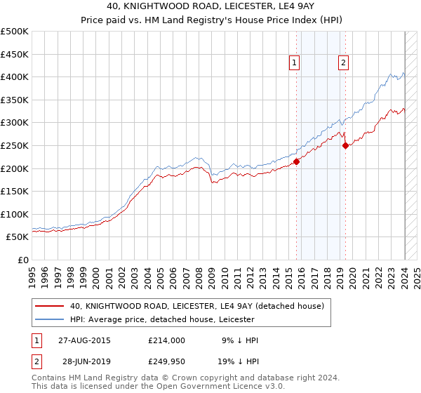 40, KNIGHTWOOD ROAD, LEICESTER, LE4 9AY: Price paid vs HM Land Registry's House Price Index