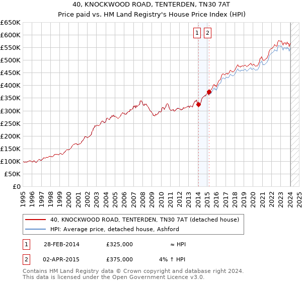 40, KNOCKWOOD ROAD, TENTERDEN, TN30 7AT: Price paid vs HM Land Registry's House Price Index
