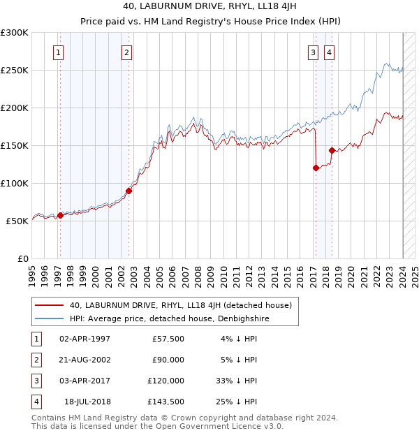 40, LABURNUM DRIVE, RHYL, LL18 4JH: Price paid vs HM Land Registry's House Price Index