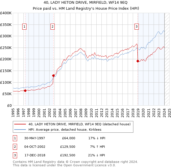 40, LADY HETON DRIVE, MIRFIELD, WF14 9EQ: Price paid vs HM Land Registry's House Price Index