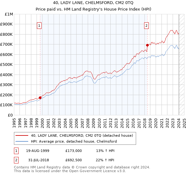 40, LADY LANE, CHELMSFORD, CM2 0TQ: Price paid vs HM Land Registry's House Price Index