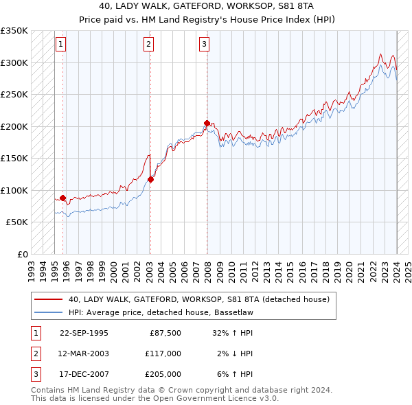 40, LADY WALK, GATEFORD, WORKSOP, S81 8TA: Price paid vs HM Land Registry's House Price Index