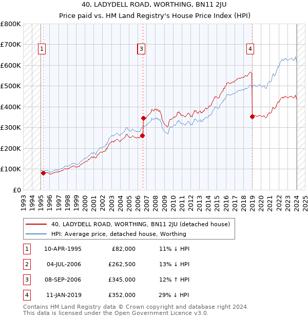 40, LADYDELL ROAD, WORTHING, BN11 2JU: Price paid vs HM Land Registry's House Price Index