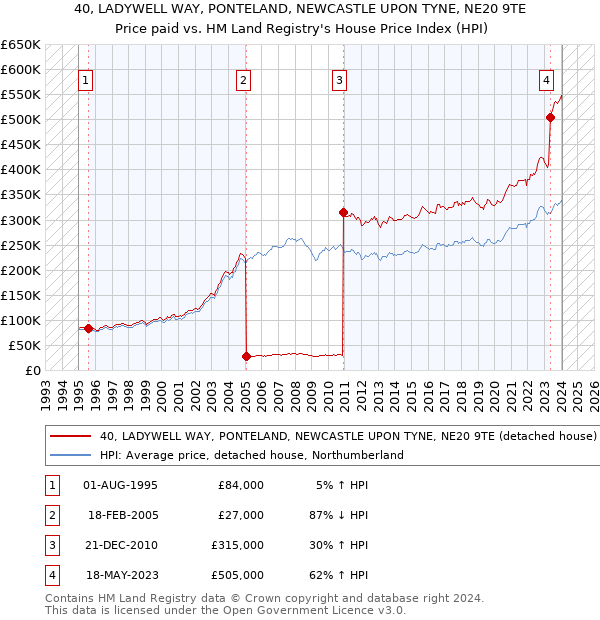 40, LADYWELL WAY, PONTELAND, NEWCASTLE UPON TYNE, NE20 9TE: Price paid vs HM Land Registry's House Price Index