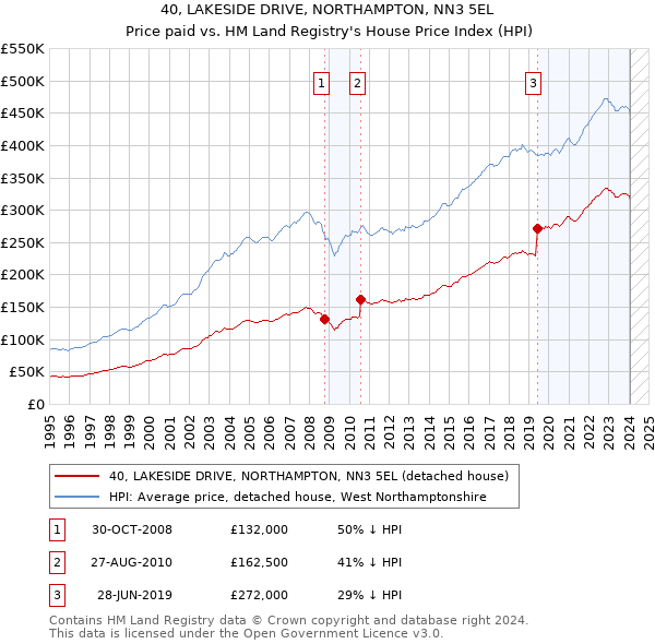 40, LAKESIDE DRIVE, NORTHAMPTON, NN3 5EL: Price paid vs HM Land Registry's House Price Index