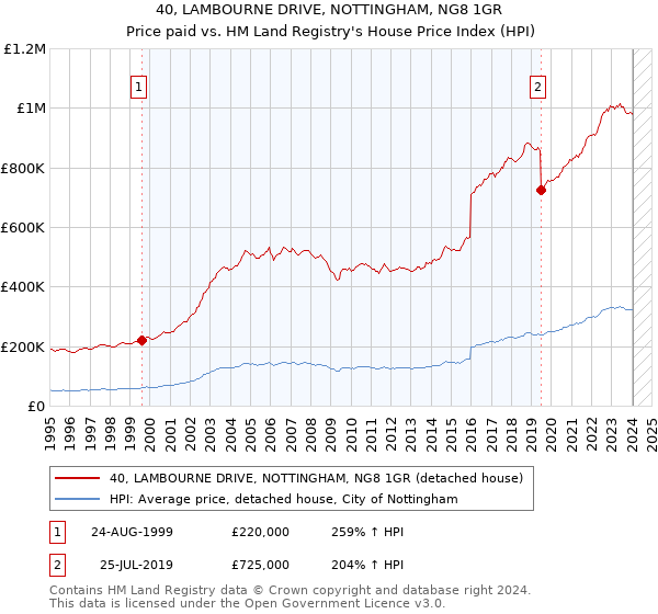 40, LAMBOURNE DRIVE, NOTTINGHAM, NG8 1GR: Price paid vs HM Land Registry's House Price Index