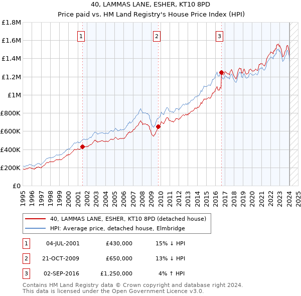 40, LAMMAS LANE, ESHER, KT10 8PD: Price paid vs HM Land Registry's House Price Index