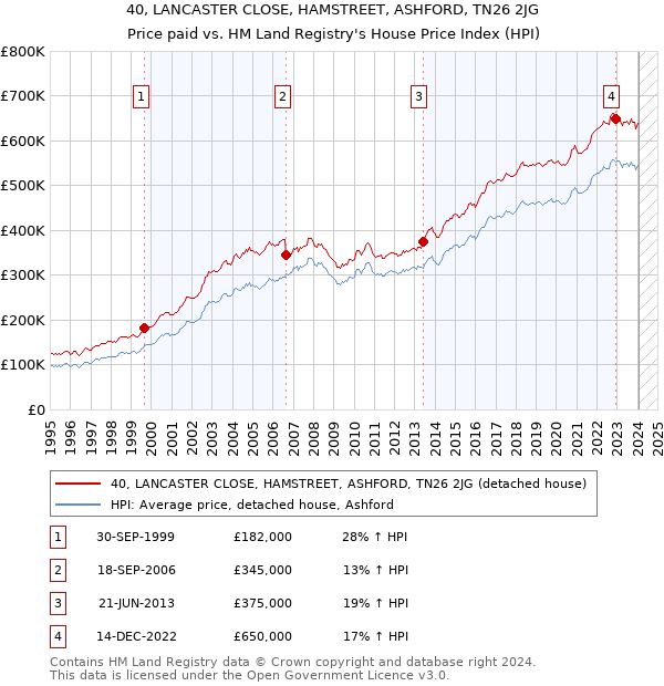 40, LANCASTER CLOSE, HAMSTREET, ASHFORD, TN26 2JG: Price paid vs HM Land Registry's House Price Index