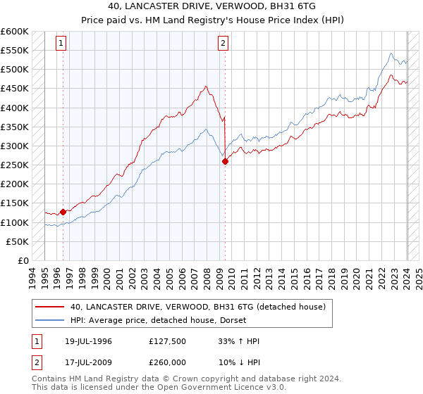 40, LANCASTER DRIVE, VERWOOD, BH31 6TG: Price paid vs HM Land Registry's House Price Index