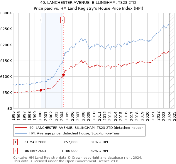 40, LANCHESTER AVENUE, BILLINGHAM, TS23 2TD: Price paid vs HM Land Registry's House Price Index