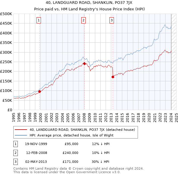 40, LANDGUARD ROAD, SHANKLIN, PO37 7JX: Price paid vs HM Land Registry's House Price Index