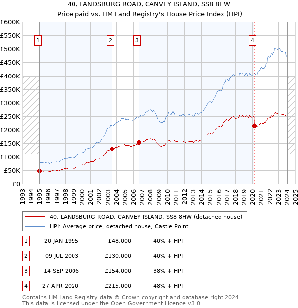 40, LANDSBURG ROAD, CANVEY ISLAND, SS8 8HW: Price paid vs HM Land Registry's House Price Index