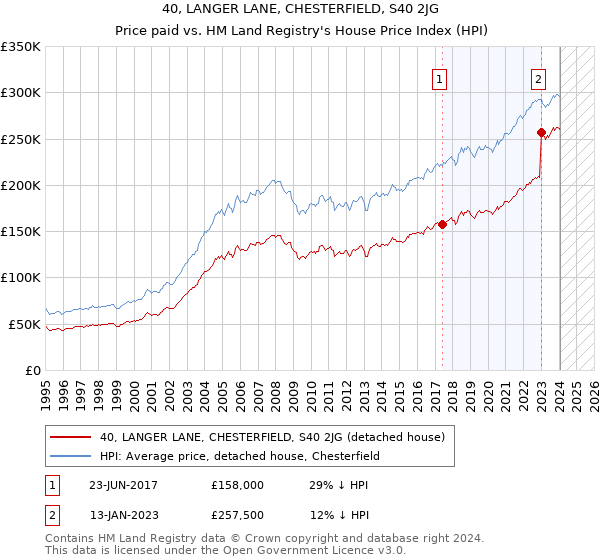 40, LANGER LANE, CHESTERFIELD, S40 2JG: Price paid vs HM Land Registry's House Price Index