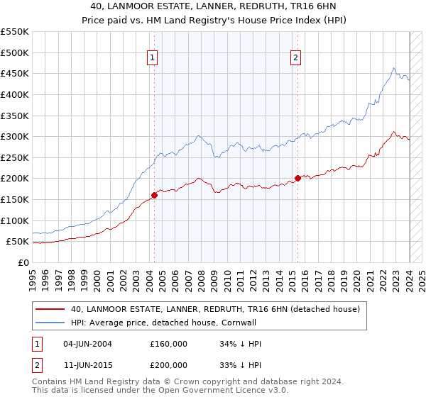 40, LANMOOR ESTATE, LANNER, REDRUTH, TR16 6HN: Price paid vs HM Land Registry's House Price Index