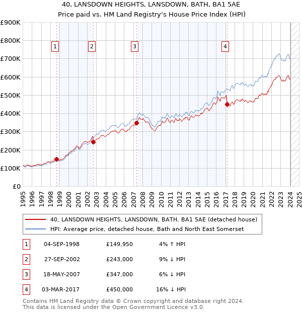 40, LANSDOWN HEIGHTS, LANSDOWN, BATH, BA1 5AE: Price paid vs HM Land Registry's House Price Index