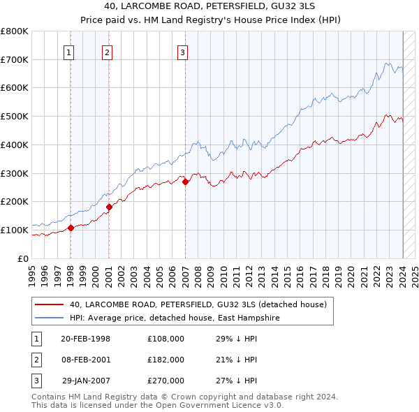 40, LARCOMBE ROAD, PETERSFIELD, GU32 3LS: Price paid vs HM Land Registry's House Price Index