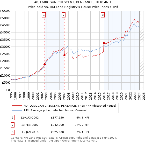 40, LARIGGAN CRESCENT, PENZANCE, TR18 4NH: Price paid vs HM Land Registry's House Price Index