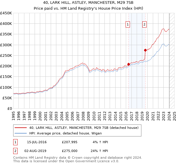 40, LARK HILL, ASTLEY, MANCHESTER, M29 7SB: Price paid vs HM Land Registry's House Price Index