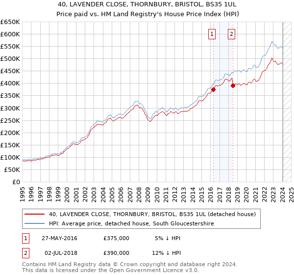 40, LAVENDER CLOSE, THORNBURY, BRISTOL, BS35 1UL: Price paid vs HM Land Registry's House Price Index