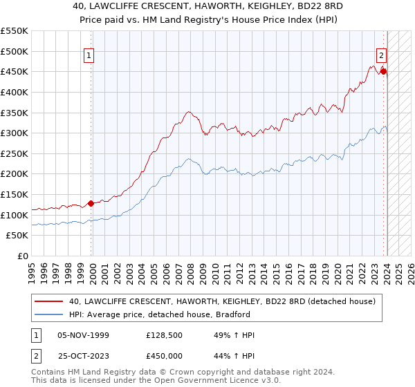 40, LAWCLIFFE CRESCENT, HAWORTH, KEIGHLEY, BD22 8RD: Price paid vs HM Land Registry's House Price Index
