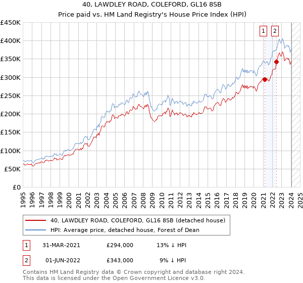 40, LAWDLEY ROAD, COLEFORD, GL16 8SB: Price paid vs HM Land Registry's House Price Index