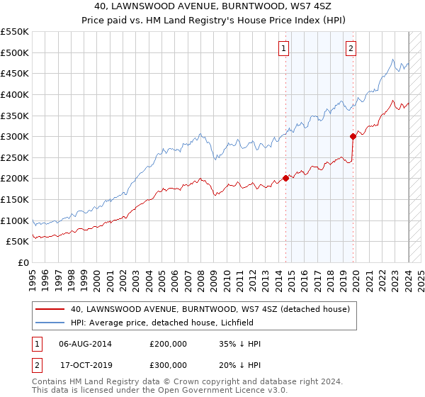40, LAWNSWOOD AVENUE, BURNTWOOD, WS7 4SZ: Price paid vs HM Land Registry's House Price Index