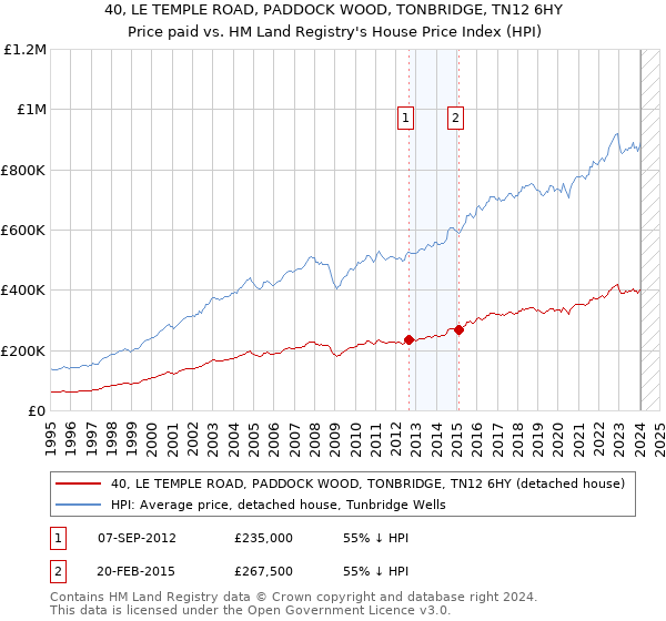 40, LE TEMPLE ROAD, PADDOCK WOOD, TONBRIDGE, TN12 6HY: Price paid vs HM Land Registry's House Price Index