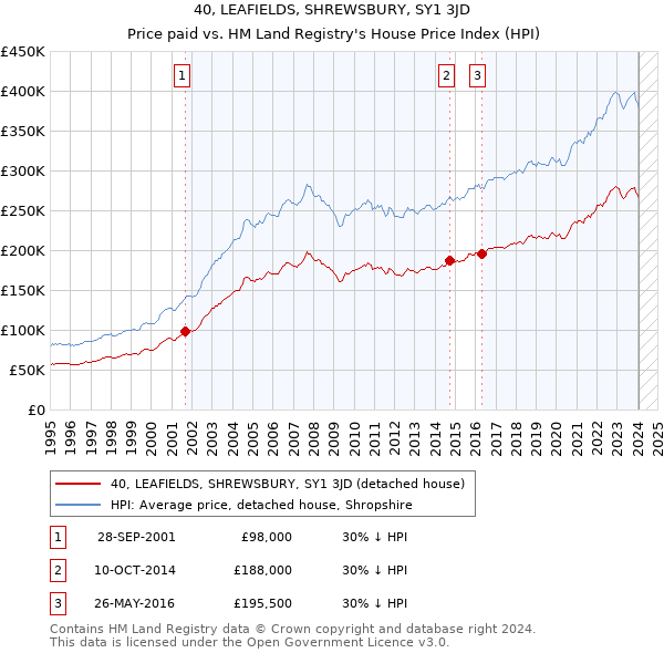 40, LEAFIELDS, SHREWSBURY, SY1 3JD: Price paid vs HM Land Registry's House Price Index
