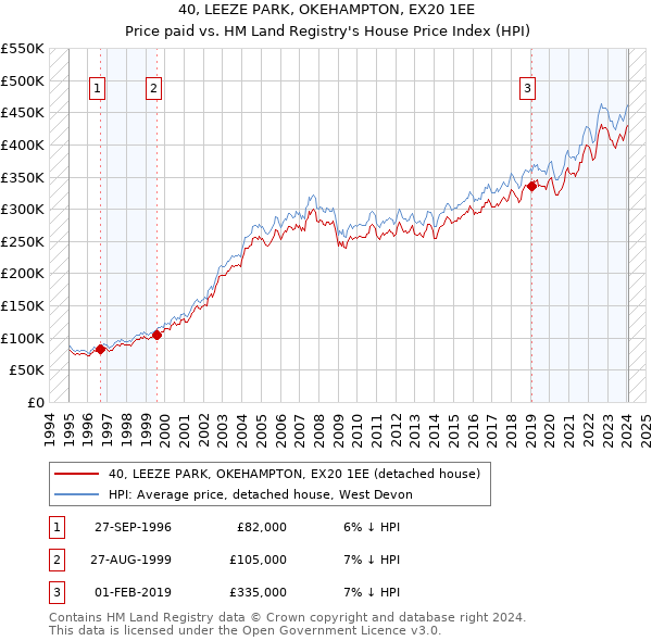 40, LEEZE PARK, OKEHAMPTON, EX20 1EE: Price paid vs HM Land Registry's House Price Index