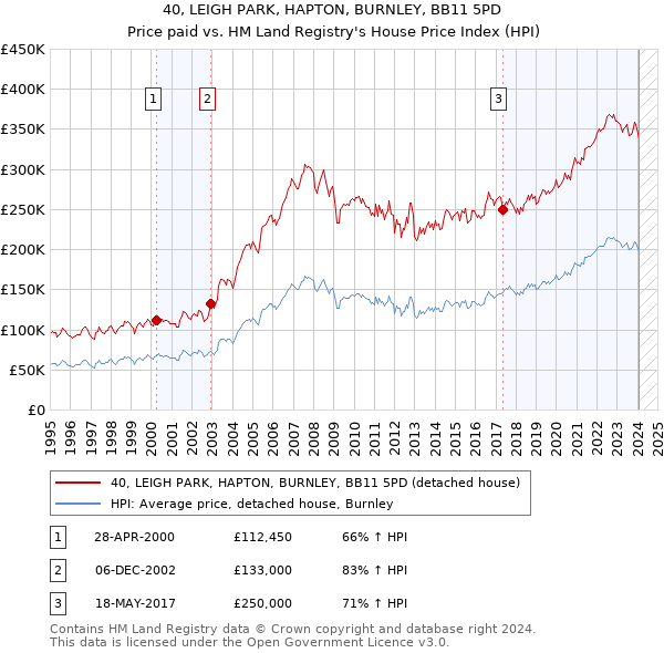 40, LEIGH PARK, HAPTON, BURNLEY, BB11 5PD: Price paid vs HM Land Registry's House Price Index