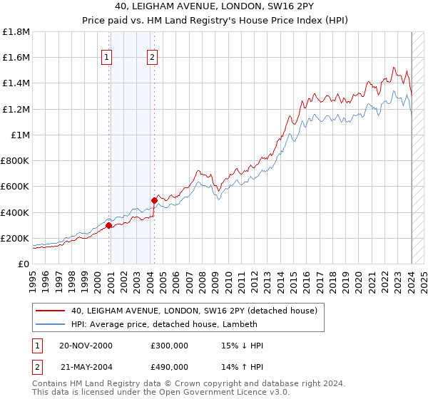40, LEIGHAM AVENUE, LONDON, SW16 2PY: Price paid vs HM Land Registry's House Price Index