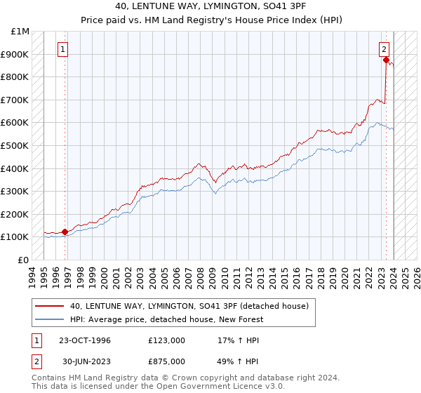 40, LENTUNE WAY, LYMINGTON, SO41 3PF: Price paid vs HM Land Registry's House Price Index