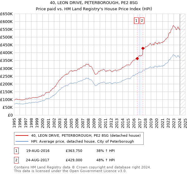 40, LEON DRIVE, PETERBOROUGH, PE2 8SG: Price paid vs HM Land Registry's House Price Index